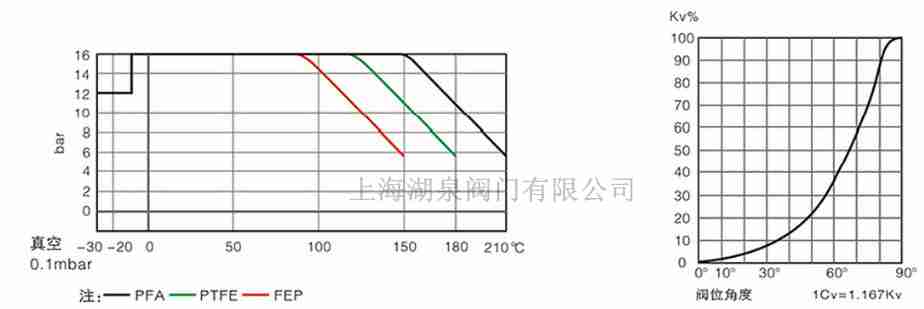 全襯PTFE、PFA襯氟蝶閥